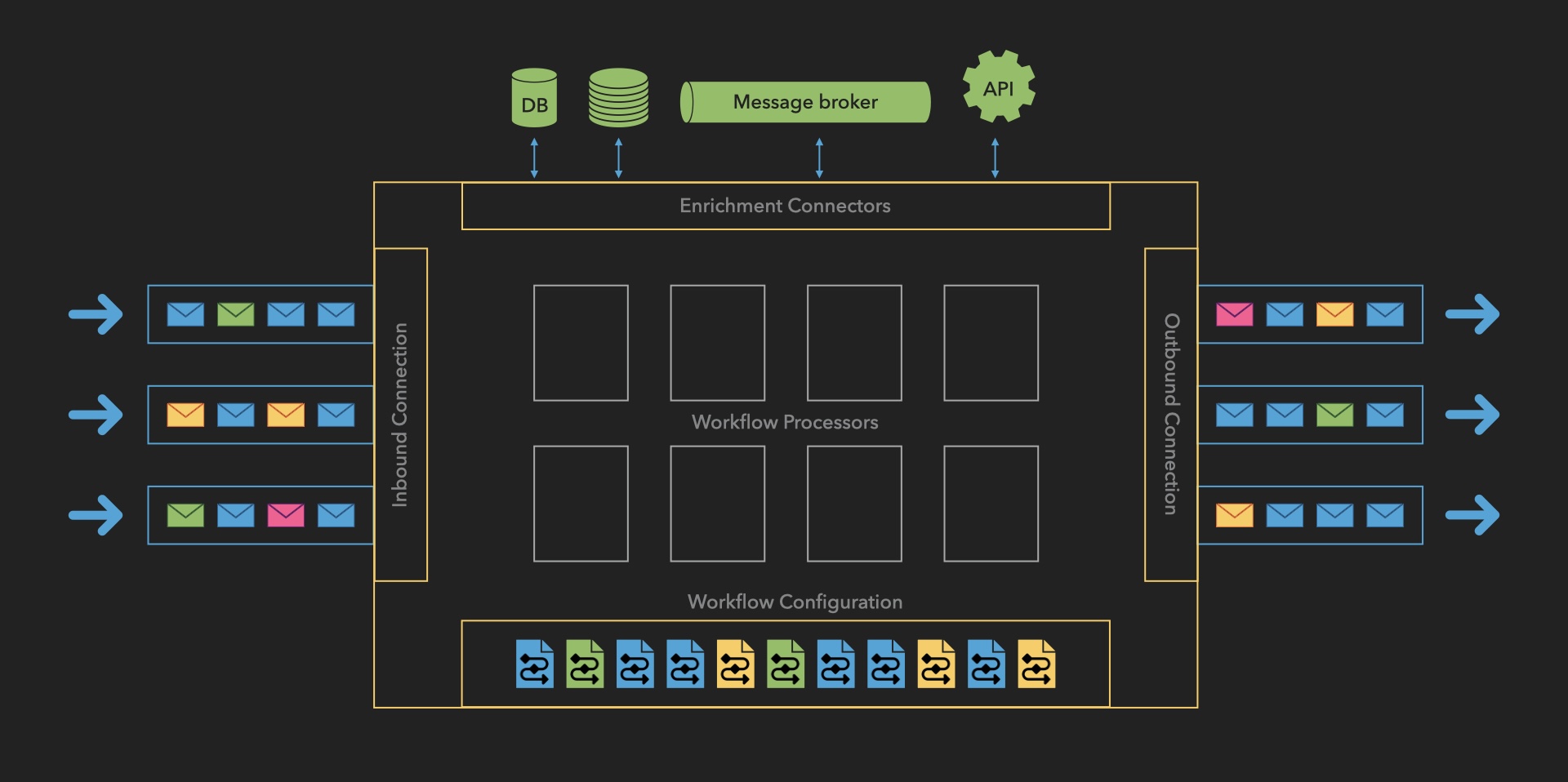 Message Processor working principle