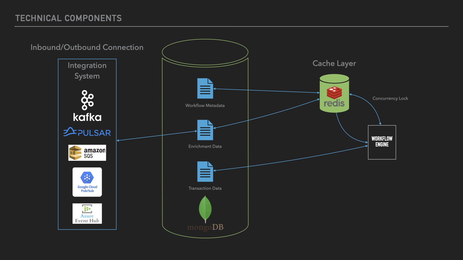 Technical architecture