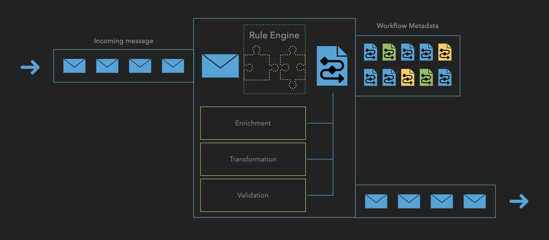 Workflow Processor